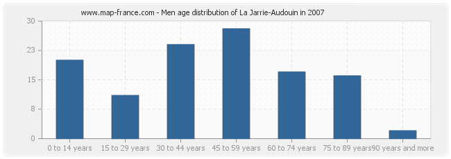 Men age distribution of La Jarrie-Audouin in 2007